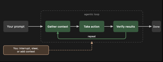 Agentic loop: your prompt, then gather context, take action and verify results on repeat, then done. You can interrupt, steer or add context at any time.