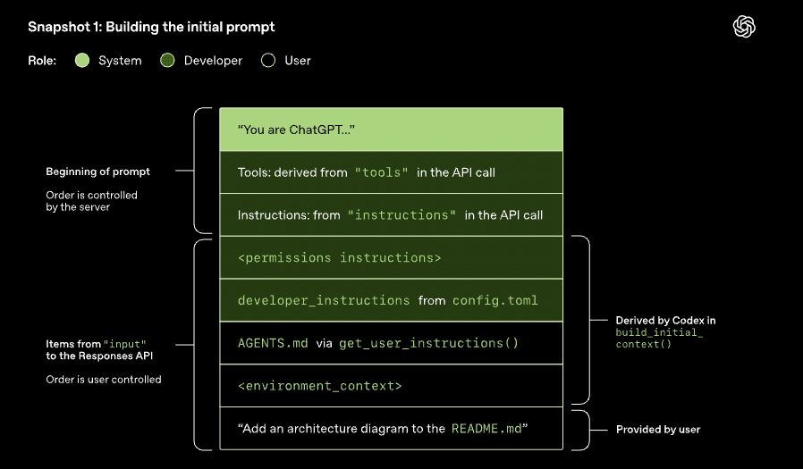 Snapshot 1: building the initial prompt from system, developer and user items
